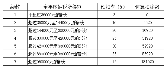 公司辞退员工的补偿金怎么计算？需要交税吗？